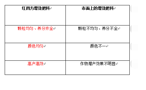 紅四方增效肥料與市面上增效肥料對比圖