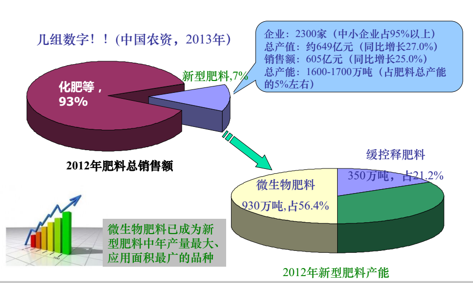 生物有機(jī)肥料在新型肥料中的地位