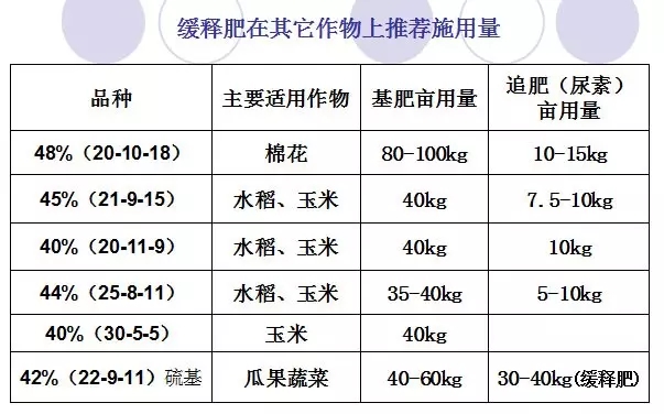 緩釋肥養(yǎng)分釋放受溫度影響很大：環(huán)境溫度越高，養(yǎng)分釋放速度越快，如在黑龍江、山東、湖南地區(qū)的玉米專用緩釋肥的釋放期不一樣。