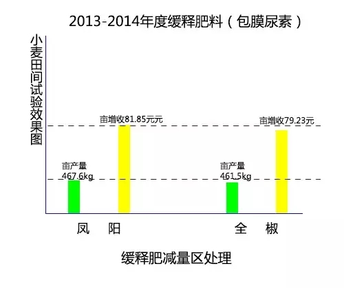 2013-2014年度緩釋肥料（包膜尿素）在小麥上的肥效試驗(yàn)