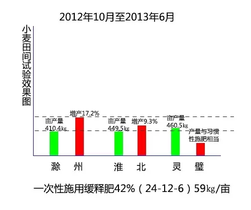 2012年10月至2013年6月，安徽省土壤肥料總站分別在滁州、淮北、靈璧三地對(duì)紅四方緩釋肥料進(jìn)行小麥田間試驗(yàn)。